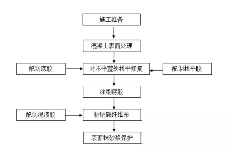 西市碳纤维加固的优势以及使用方法